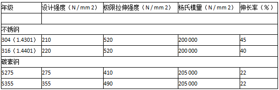 不銹鋼板和碳鋼的結(jié)構(gòu)設計比較