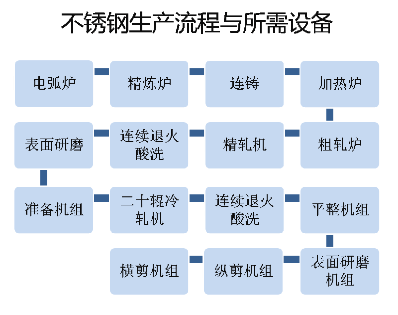 不銹鋼生產(chǎn)流程