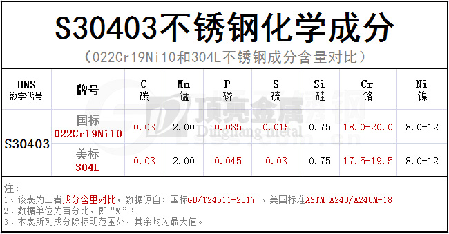 S30403化學(xué)成分對(duì)照表