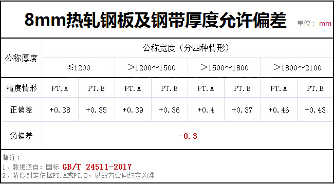 8個(gè)厚鋼板實(shí)際有多厚？GBT24511-2017國家標(biāo)準(zhǔn)
