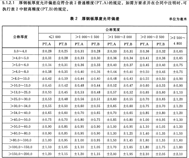 不銹鋼熱軋板厚度允許偏差國家標(biāo)準(zhǔn)